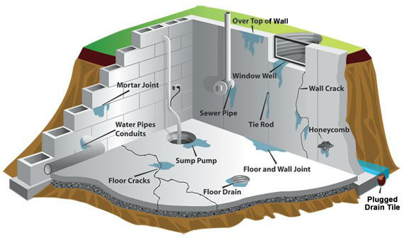 wet basement solutions